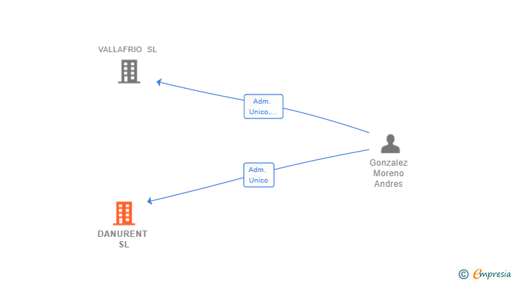 Vinculaciones societarias de DANURENT SL