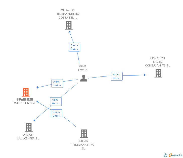 Vinculaciones societarias de SPAIN B2B MARKETING SL