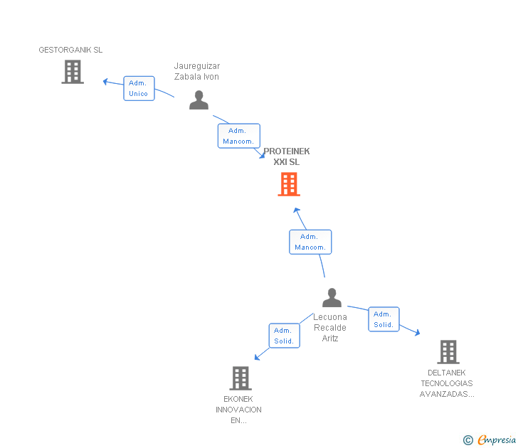 Vinculaciones societarias de PROTEINEK XXI SL