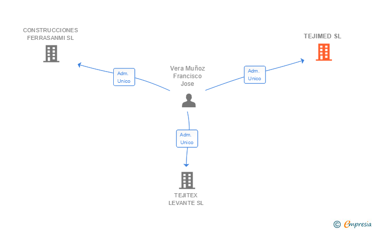 Vinculaciones societarias de TEJIMED SL (EXTINGUIDA)