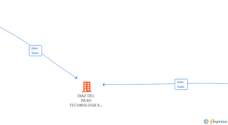 Vinculaciones societarias de DIAZ DEL PASO TECHNOLOGIES SL