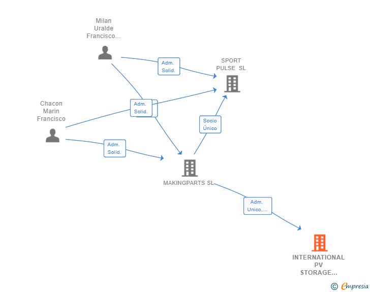 Vinculaciones societarias de INTERNATIONAL PV STORAGE SOLUTIONS SL