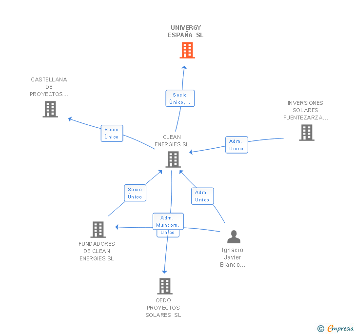 Vinculaciones societarias de UNIVERGY ESPAÑA SL