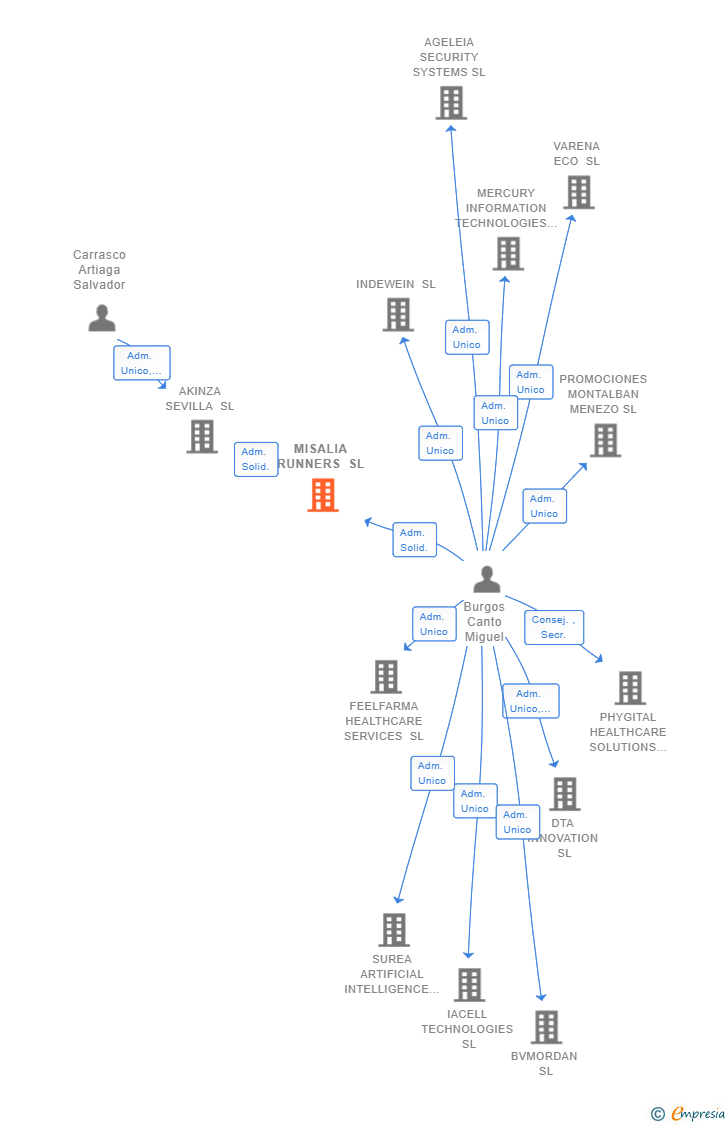 Vinculaciones societarias de MISALIA RUNNERS SL