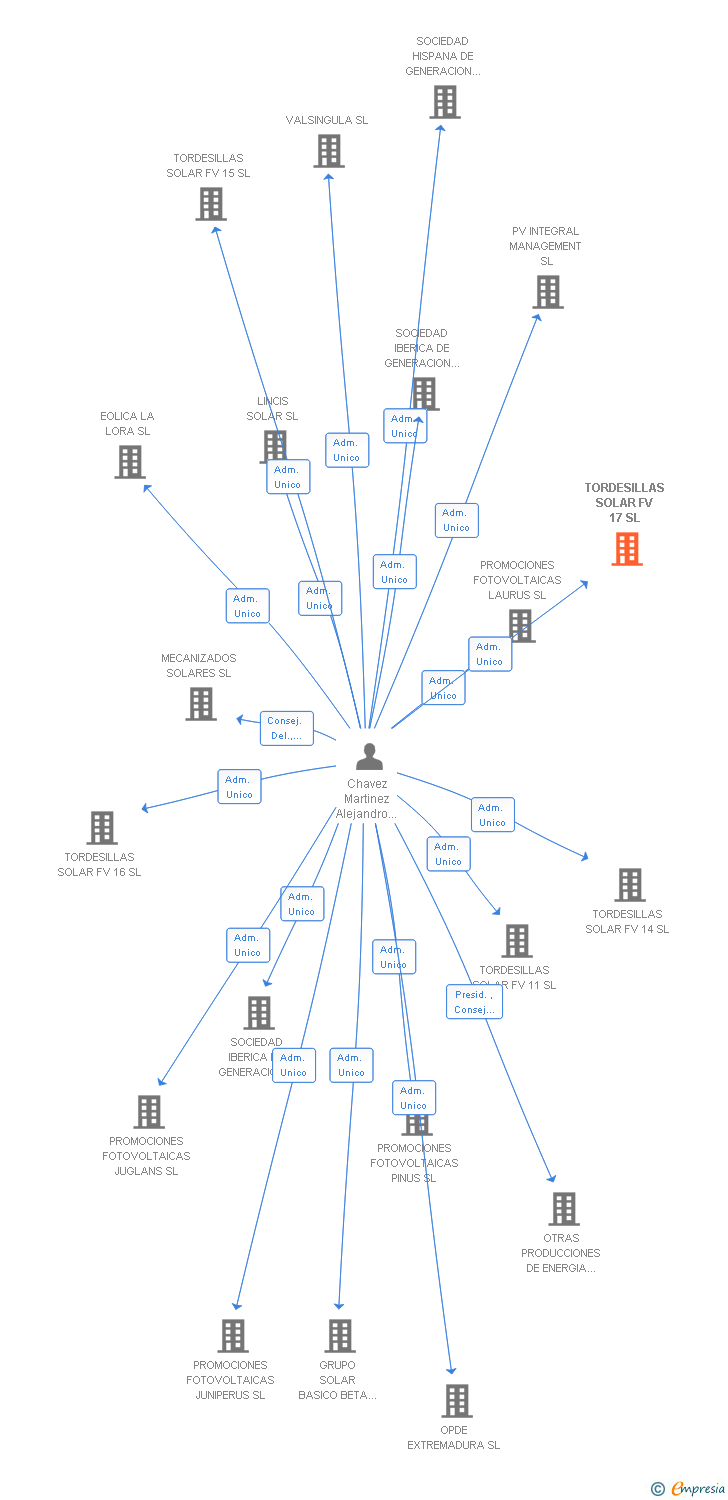 Vinculaciones societarias de TORDESILLAS SOLAR FV 17 SL