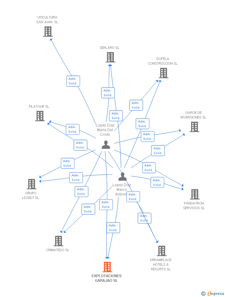 Vinculaciones societarias de EXPLOTACIONES GARAJAO SL