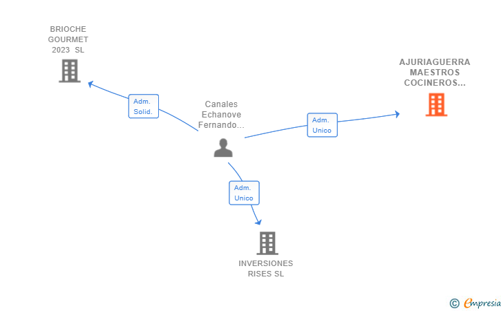 Vinculaciones societarias de AJURIAGUERRA MAESTROS COCINEROS SL