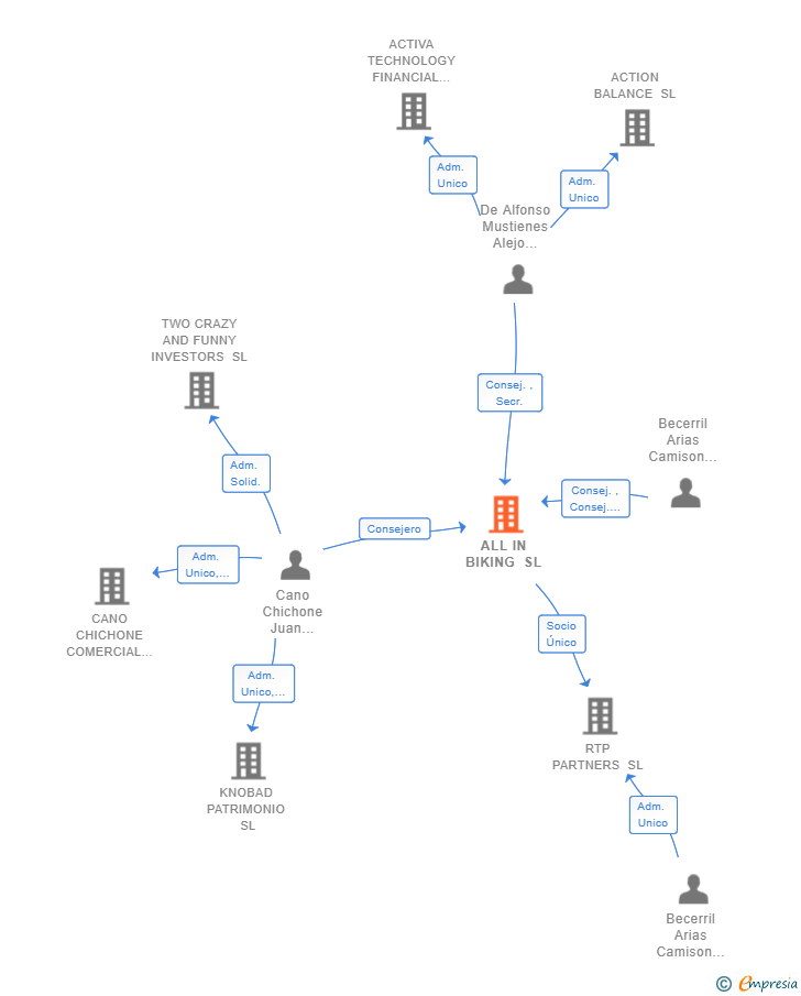 Vinculaciones societarias de ALL IN BIKING SL