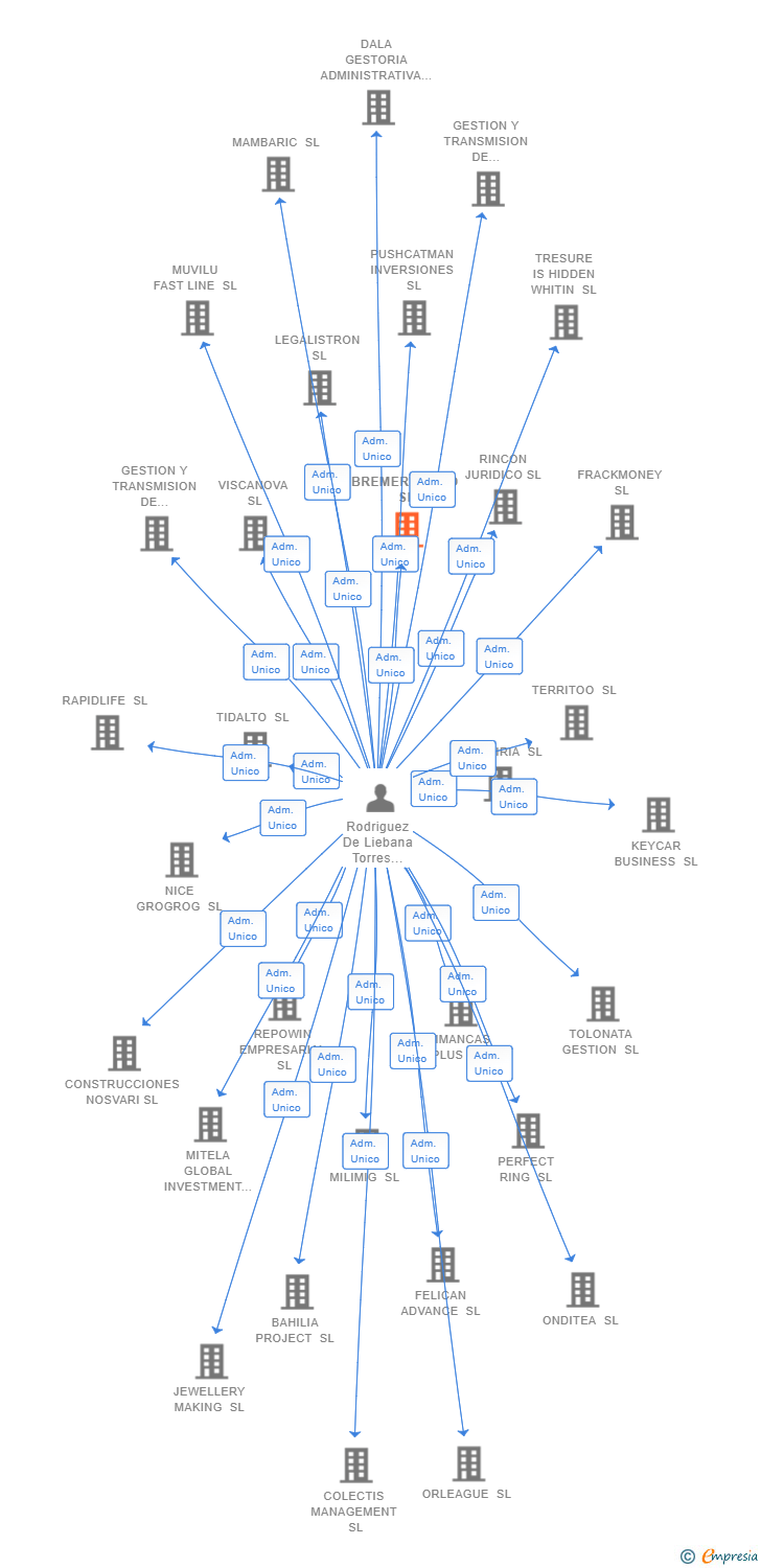 Vinculaciones societarias de BREMERVOORD SL