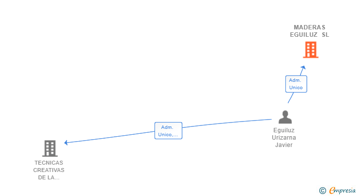 Vinculaciones societarias de MADERAS EGUILUZ SL