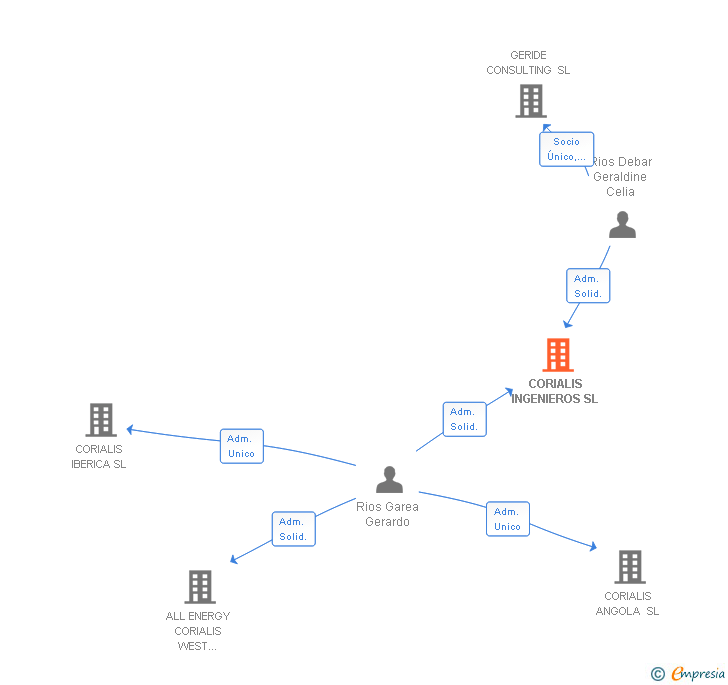 Vinculaciones societarias de CORIALIS INGENIEROS SL