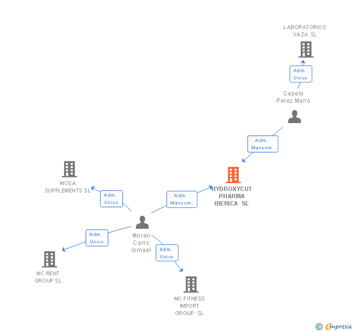 Vinculaciones societarias de HYDROXYCUT PHARMA IBERICA SL