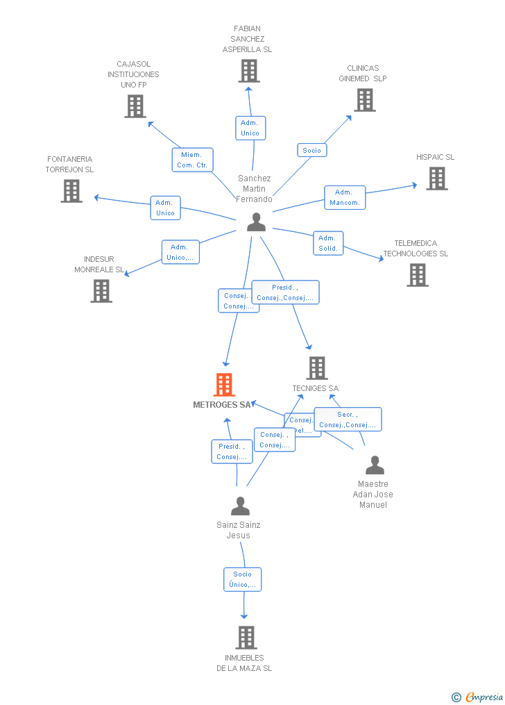 Vinculaciones societarias de METROGES SA