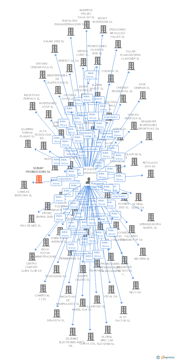Vinculaciones societarias de SEMAP PROMOCIONS SL