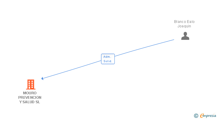 Vinculaciones societarias de MOURO PREVENCION Y SALUD SL