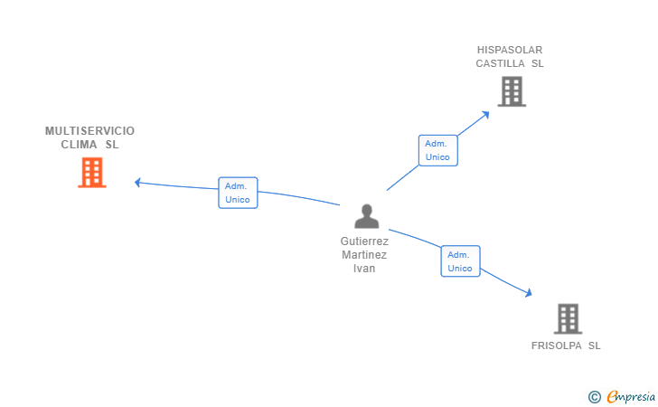 Vinculaciones societarias de MULTISERVICIO CLIMA SL