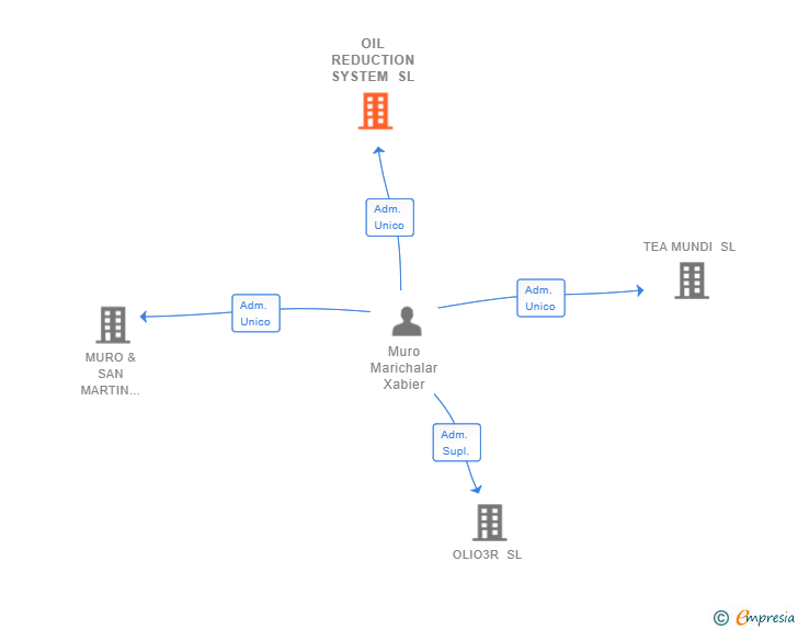 Vinculaciones societarias de OIL REDUCTION SYSTEM SL