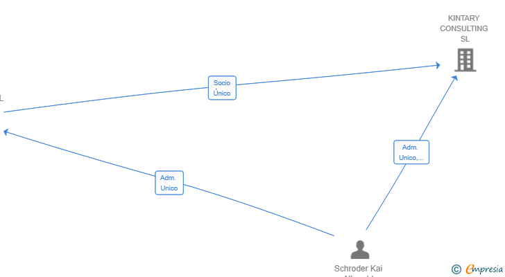 Vinculaciones societarias de KINTARY HOLDING SL