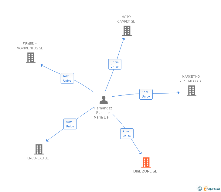 Vinculaciones societarias de BIKE ZONE SL