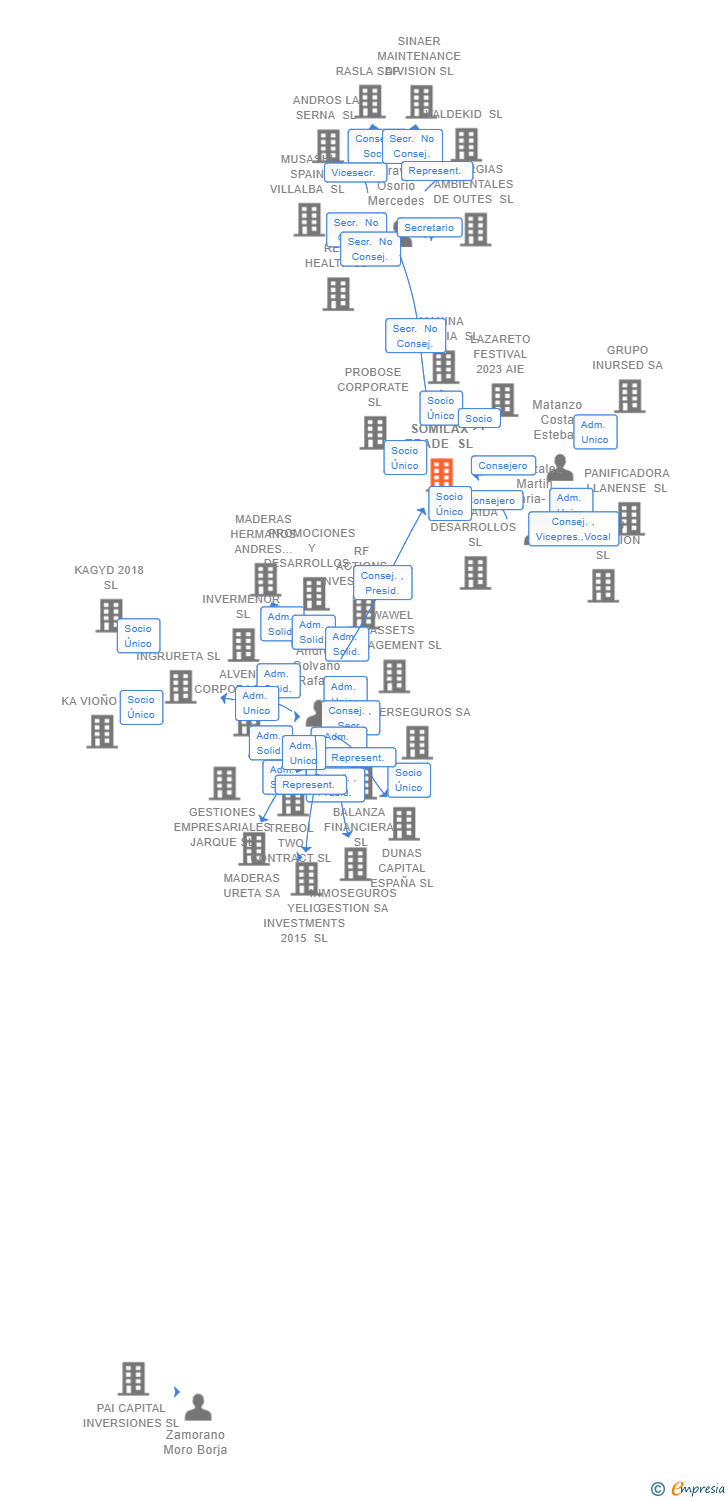 Vinculaciones societarias de SOMILAX TRADE SL