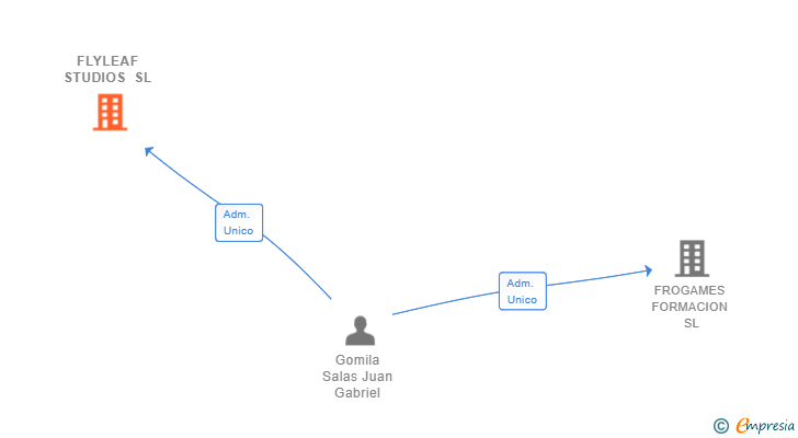 Vinculaciones societarias de FLYLEAF STUDIOS SL