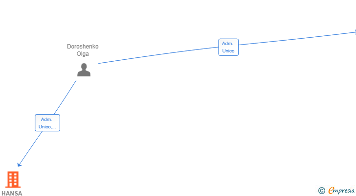 Vinculaciones societarias de HANSA BUILD SL