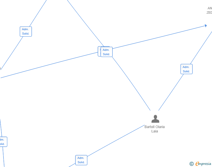 Vinculaciones societarias de ARISHA MAGNA ETT SL