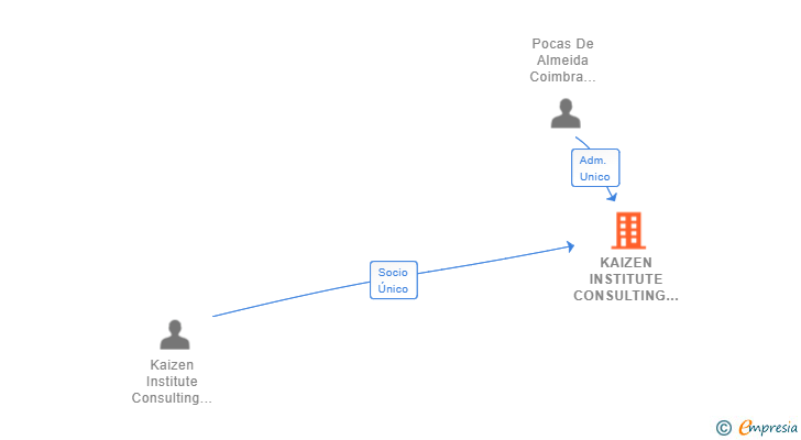 Vinculaciones societarias de KAIZEN INSTITUTE CONSULTING SPAIN SL