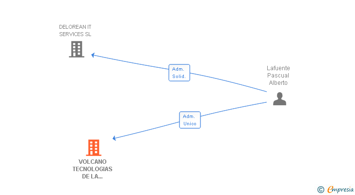 Vinculaciones societarias de VOLCANO TECNOLOGIAS DE LA INFORMACION SL