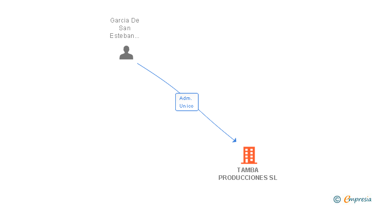 Vinculaciones societarias de TAMBA PRODUCCIONES SL
