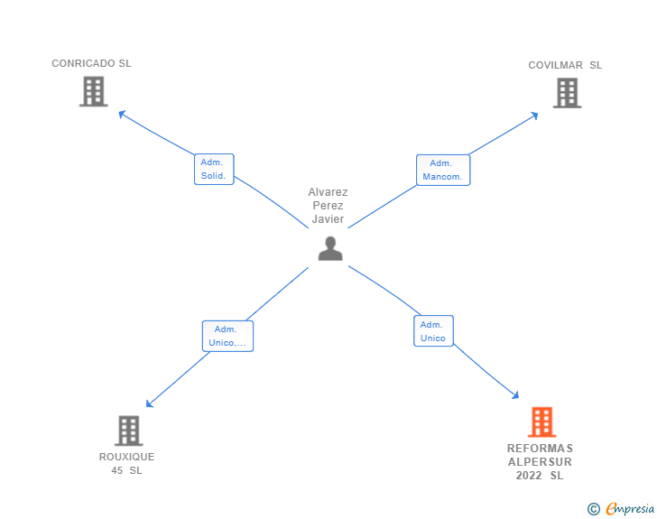 Vinculaciones societarias de REFORMAS ALPERSUR 2022 SL