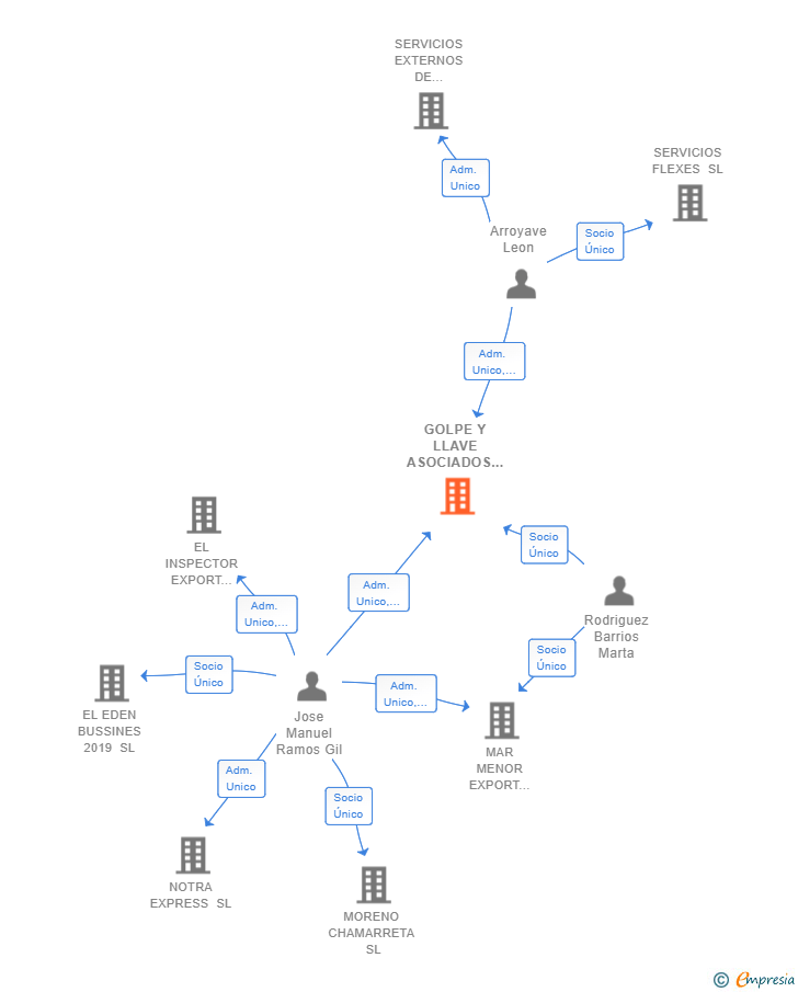Vinculaciones societarias de GOLPE Y LLAVE ASOCIADOS SL