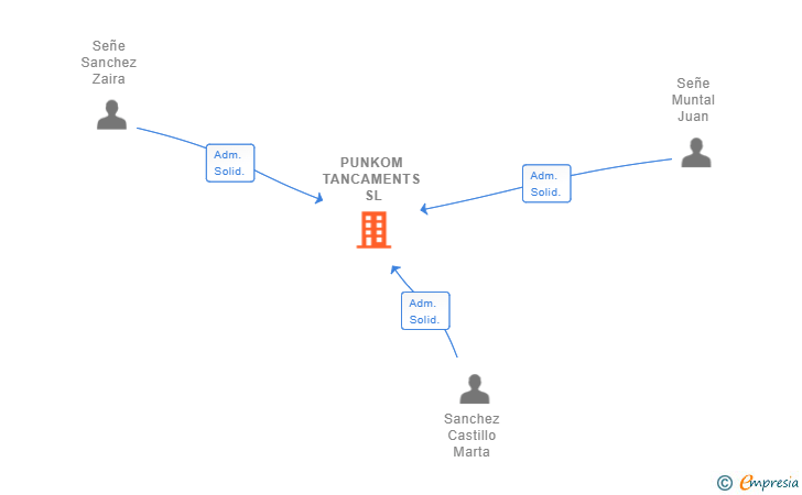 Vinculaciones societarias de PUNKOM TANCAMENTS SL