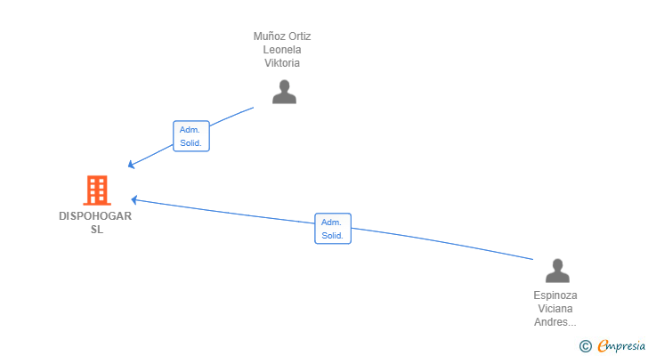 Vinculaciones societarias de DISPOHOGAR SL