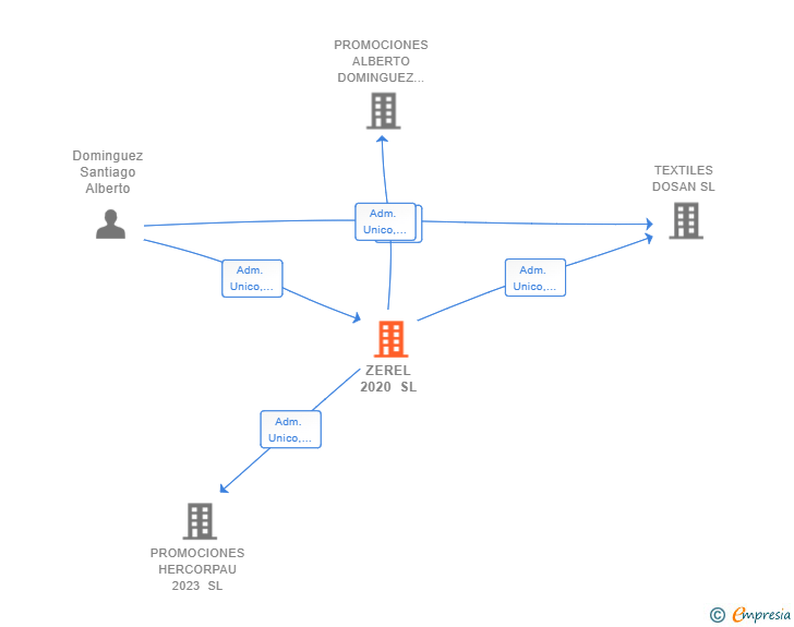 Vinculaciones societarias de ZEREL 2020 SL