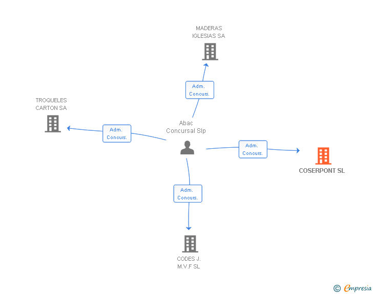 Vinculaciones societarias de COSERPONT SL
