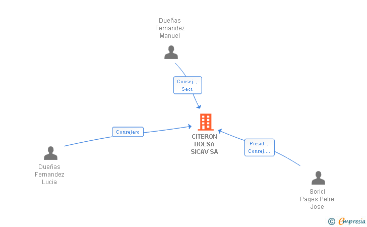 Vinculaciones societarias de CITERON BOLSA SICAV SA