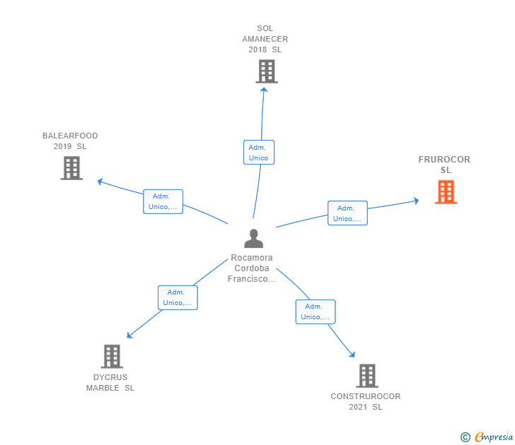 Vinculaciones societarias de FRUROCOR SL