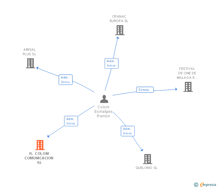 Vinculaciones societarias de R. COLOM COMUNICACION SL