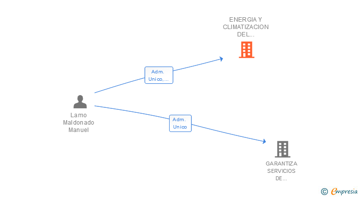 Vinculaciones societarias de ENERGIA Y CLIMATIZACION DEL CONFORT SL