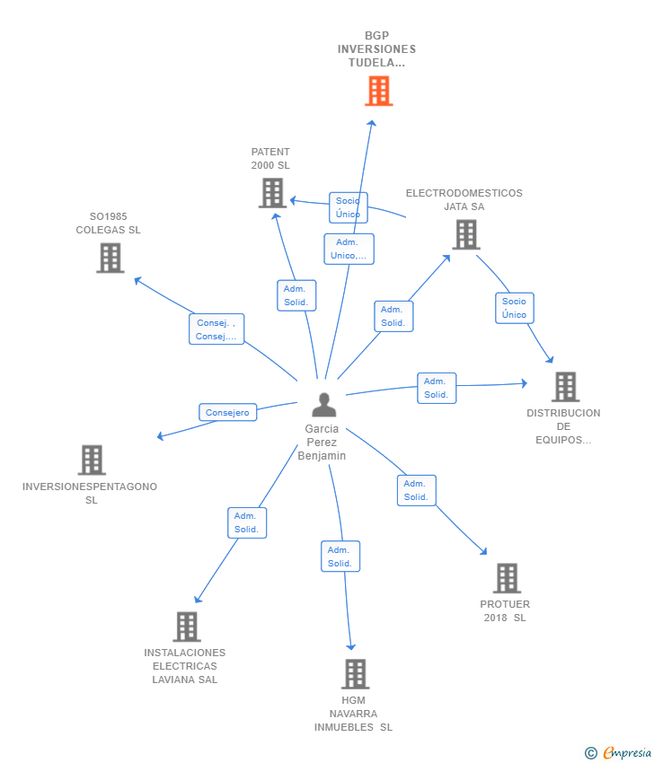 Vinculaciones societarias de BGP INVERSIONES TUDELA 2016 SL