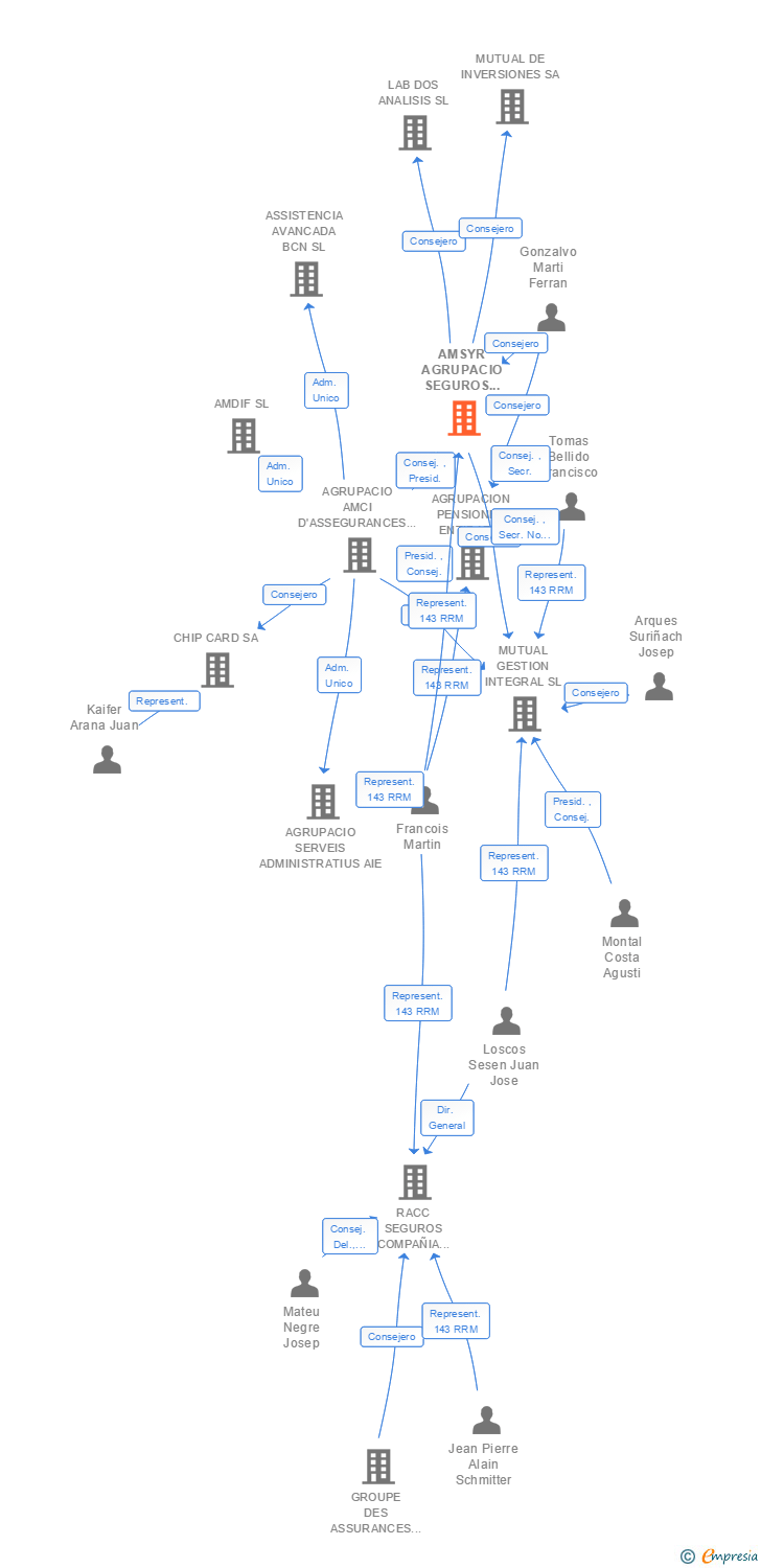 Vinculaciones societarias de AMSYR AGRUPACIO SEGUROS Y REASEGUROS SA