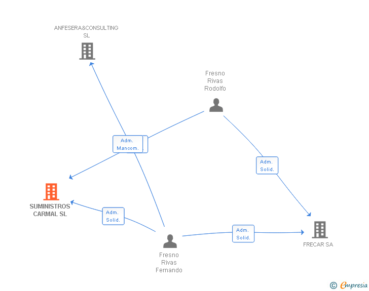 Vinculaciones societarias de SUMINISTROS CARMAL SL