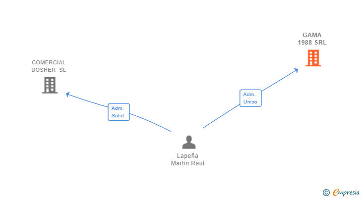 Vinculaciones societarias de GAMA 1988 SRL