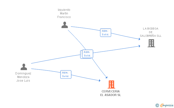 Vinculaciones societarias de CERVECERIA EL ASADOR SL