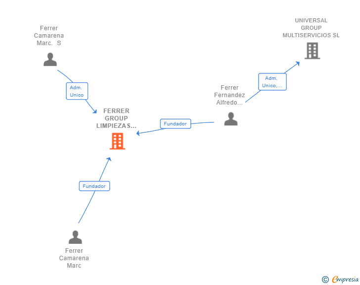 Vinculaciones societarias de FERRER GROUP LIMPIEZAS SL