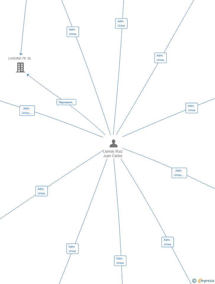 Vinculaciones societarias de CLR NETSEC SL