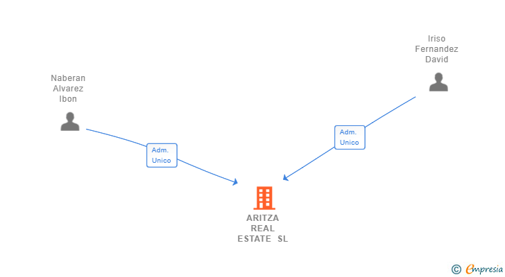Vinculaciones societarias de ARITZA REAL ESTATE SL