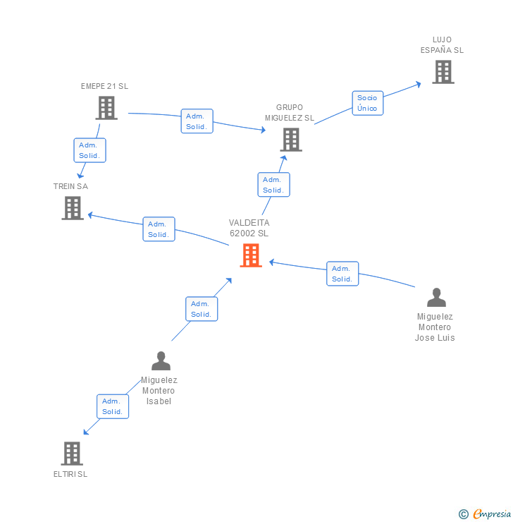 Vinculaciones societarias de VALDEITA 62002 SL