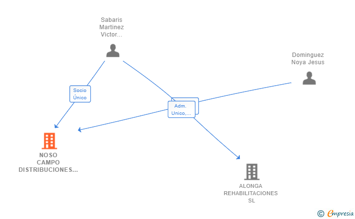 Vinculaciones societarias de NOSO CAMPO DISTRIBUCIONES SL